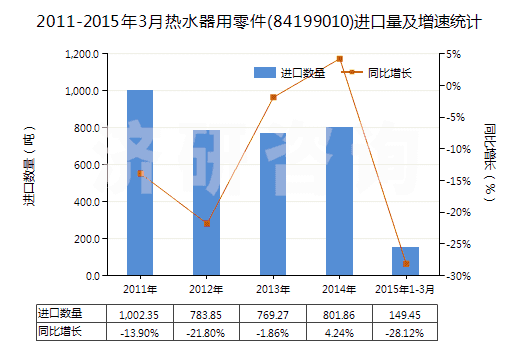 2011-2015年3月熱水器用零件(84199010)進口量及增速統(tǒng)計
